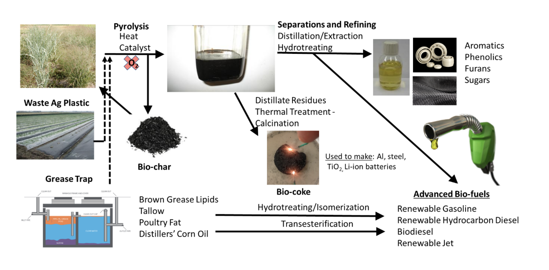 Considerations for a Pyrolysis Plant